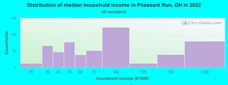 Distribution of median household income in Pheasant Run, OH in 2022