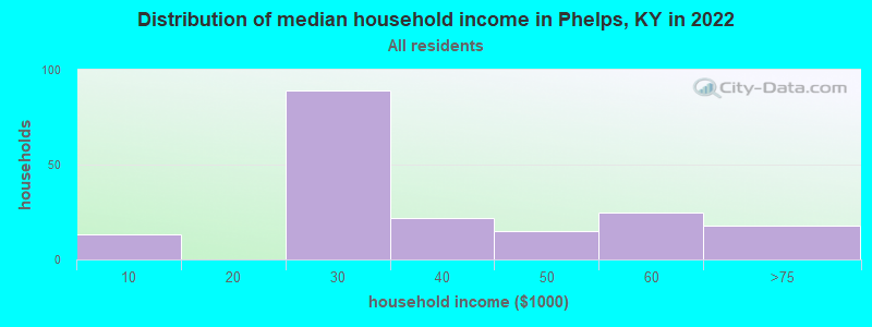 Distribution of median household income in Phelps, KY in 2019