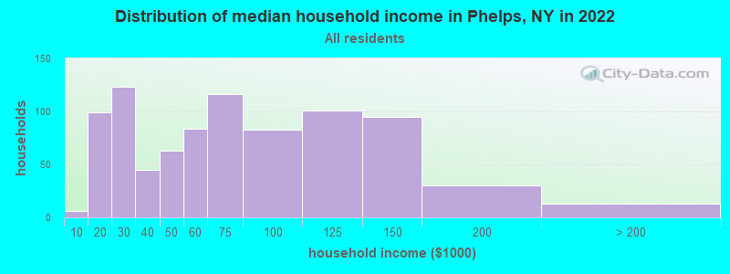Distribution of median household income in Phelps, NY in 2019