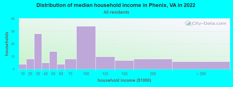 Distribution of median household income in Phenix, VA in 2022