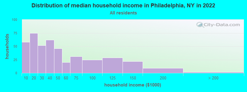 Distribution of median household income in Philadelphia, NY in 2021