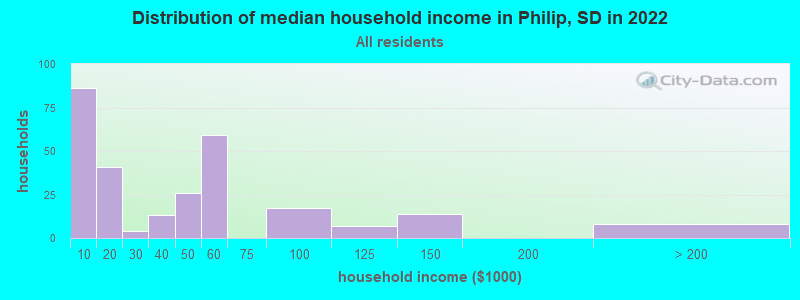 Distribution of median household income in Philip, SD in 2022
