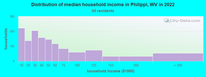 Distribution of median household income in Philippi, WV in 2022