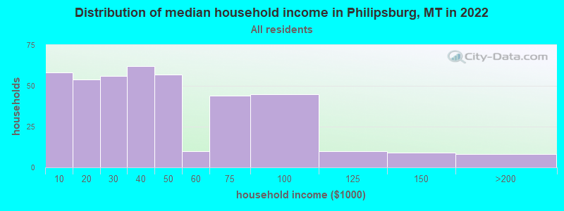 Distribution of median household income in Philipsburg, MT in 2022