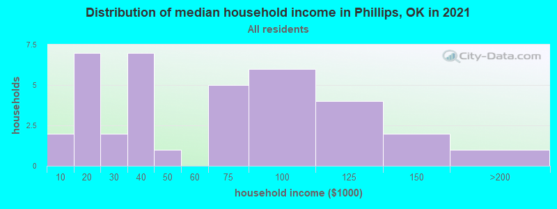 Distribution of median household income in Phillips, OK in 2022