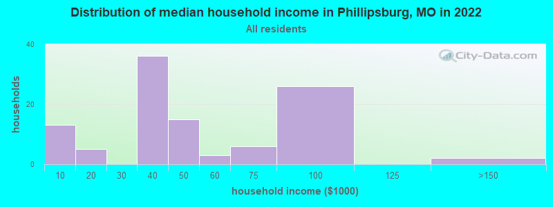 Distribution of median household income in Phillipsburg, MO in 2022