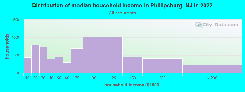 Distribution of median household income in Phillipsburg, NJ in 2019
