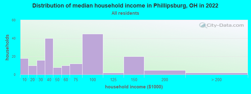 Distribution of median household income in Phillipsburg, OH in 2022