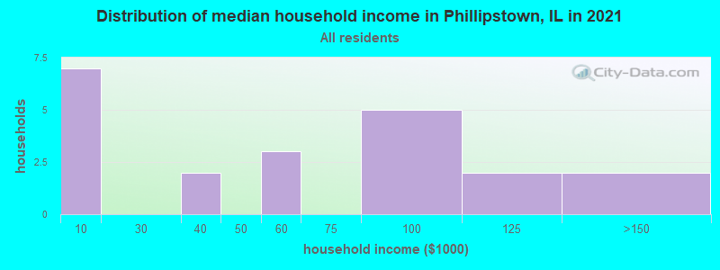 Distribution of median household income in Phillipstown, IL in 2022