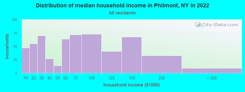 Distribution of median household income in Philmont, NY in 2022