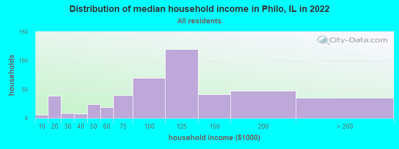 Distribution of median household income in Philo, IL in 2022