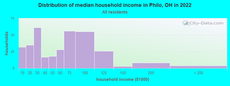 Distribution of median household income in Philo, OH in 2022