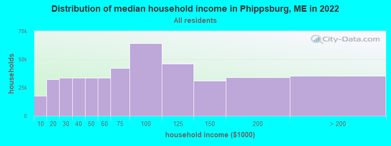 Distribution of median household income in Phippsburg, ME in 2019