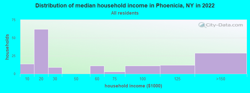 Distribution of median household income in Phoenicia, NY in 2022