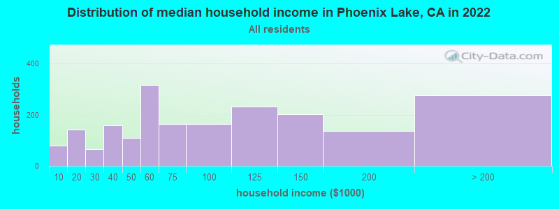 Distribution of median household income in Phoenix Lake, CA in 2021