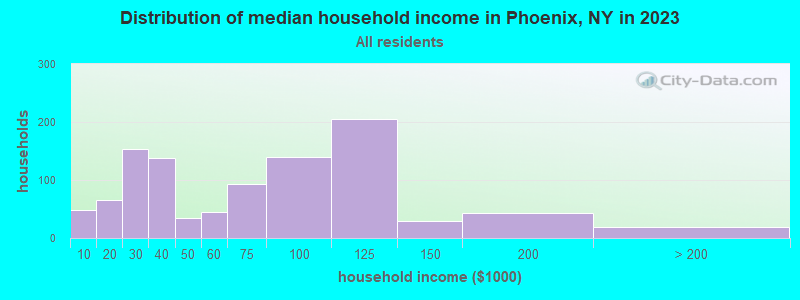 Distribution of median household income in Phoenix, NY in 2022