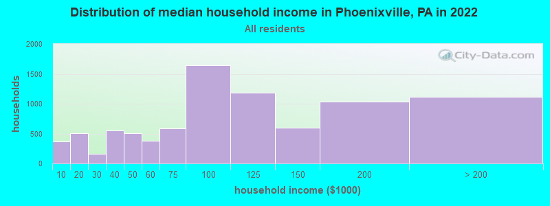 Distribution of median household income in Phoenixville, PA in 2021