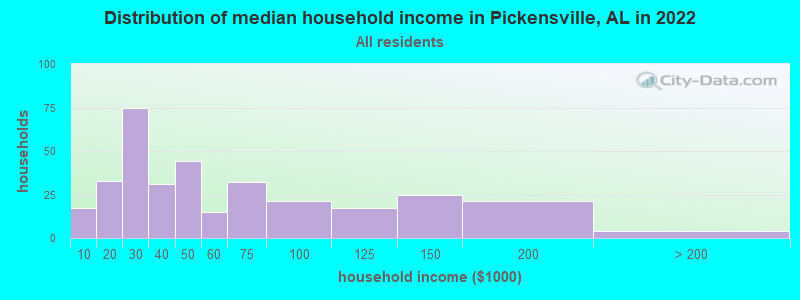 Distribution of median household income in Pickensville, AL in 2022