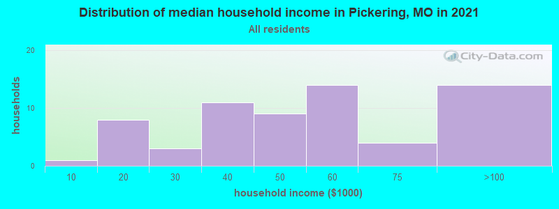 Distribution of median household income in Pickering, MO in 2022