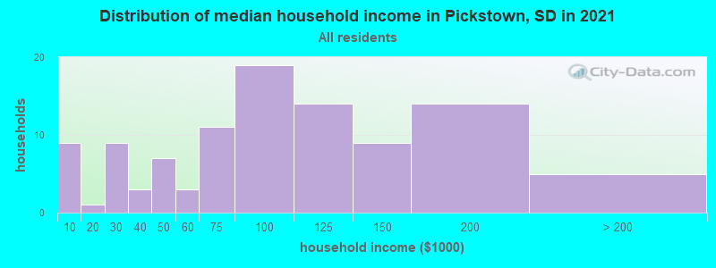 Distribution of median household income in Pickstown, SD in 2022