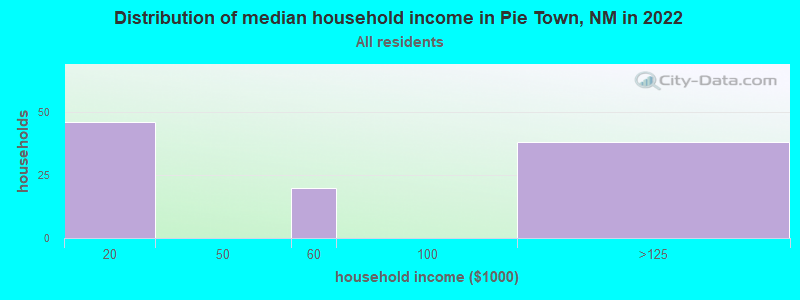 Distribution of median household income in Pie Town, NM in 2022