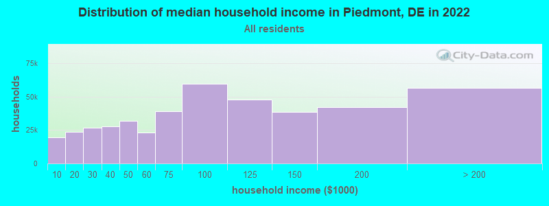 Distribution of median household income in Piedmont, DE in 2022