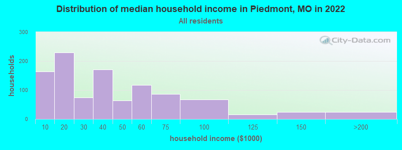 Distribution of median household income in Piedmont, MO in 2022