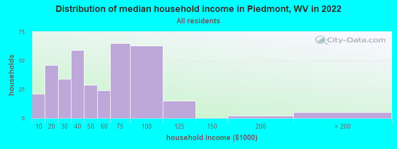 Distribution of median household income in Piedmont, WV in 2022