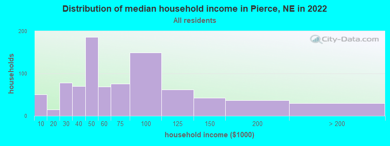 Distribution of median household income in Pierce, NE in 2022