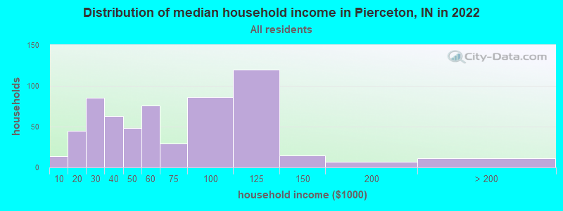 Distribution of median household income in Pierceton, IN in 2022