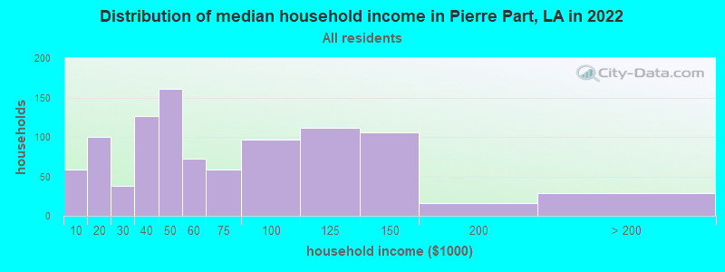 Distribution of median household income in Pierre Part, LA in 2019