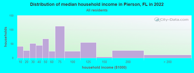 Distribution of median household income in Pierson, FL in 2021