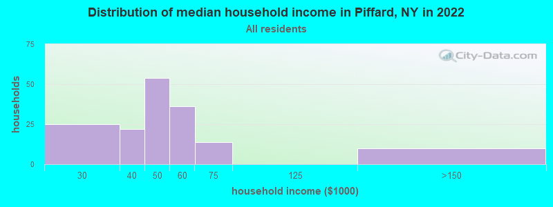 Distribution of median household income in Piffard, NY in 2022