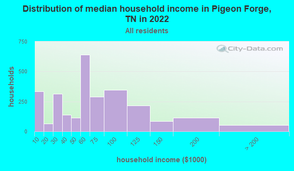 Distribution of median household income in Pigeon Forge, TN in 