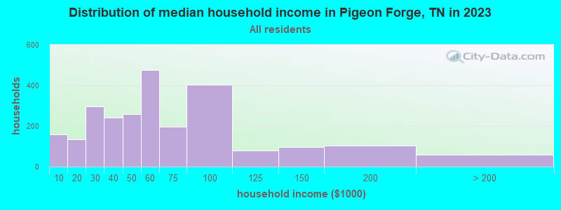 Distribution of median household income in Pigeon Forge, TN in 2022