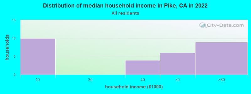 Distribution of median household income in Pike, CA in 2022