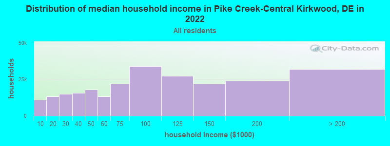 Distribution of median household income in Pike Creek-Central Kirkwood, DE in 2022