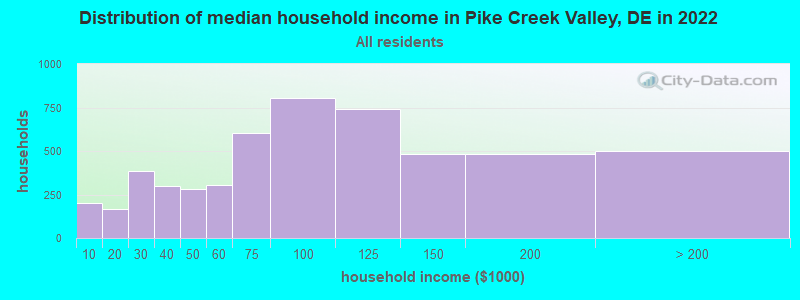 Distribution of median household income in Pike Creek Valley, DE in 2021
