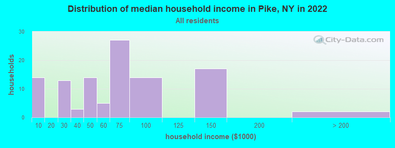 Distribution of median household income in Pike, NY in 2022