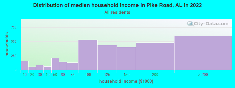Distribution of median household income in Pike Road, AL in 2022