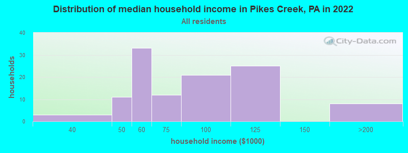 Distribution of median household income in Pikes Creek, PA in 2022