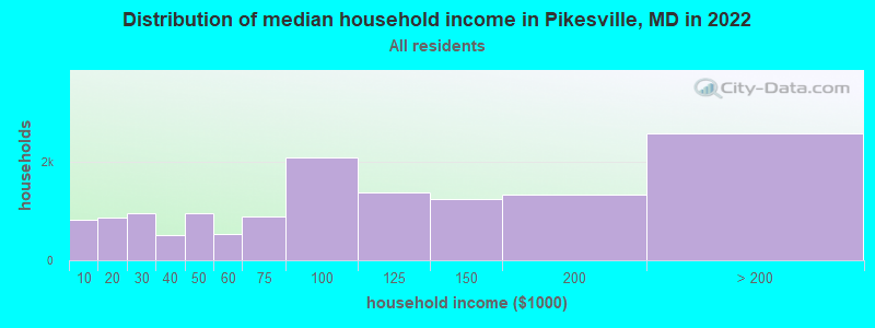 Distribution of median household income in Pikesville, MD in 2019
