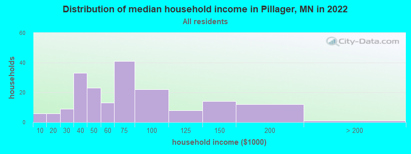 Distribution of median household income in Pillager, MN in 2022