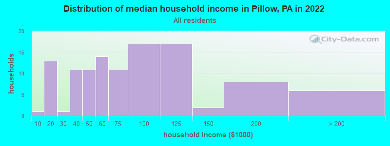 Distribution of median household income in Pillow, PA in 2022