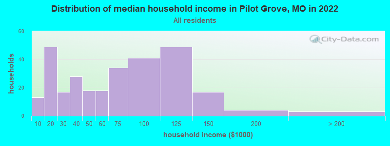 Distribution of median household income in Pilot Grove, MO in 2022