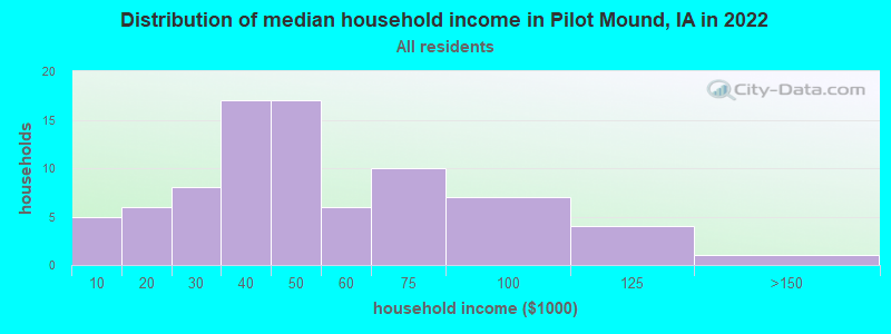 Distribution of median household income in Pilot Mound, IA in 2022