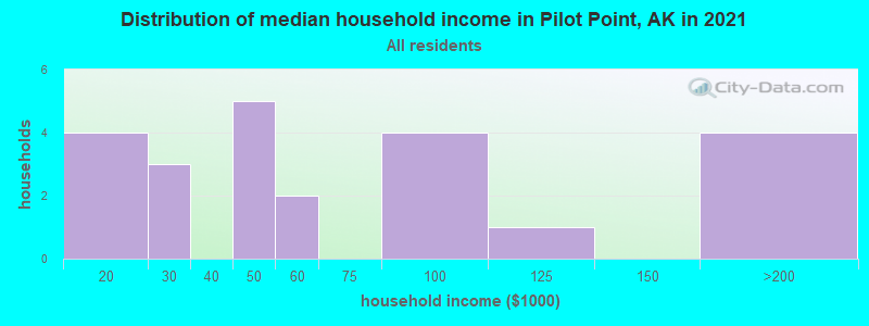 Distribution of median household income in Pilot Point, AK in 2022