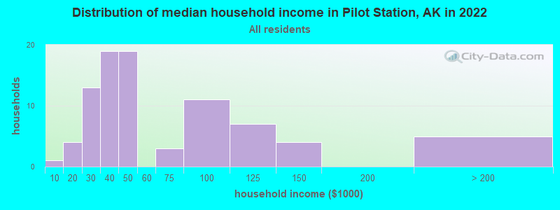 Distribution of median household income in Pilot Station, AK in 2022