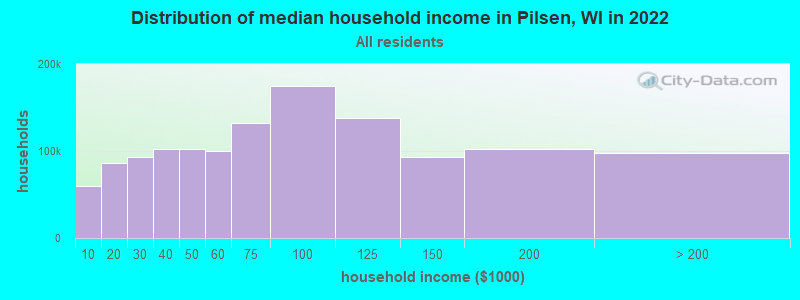 Distribution of median household income in Pilsen, WI in 2021