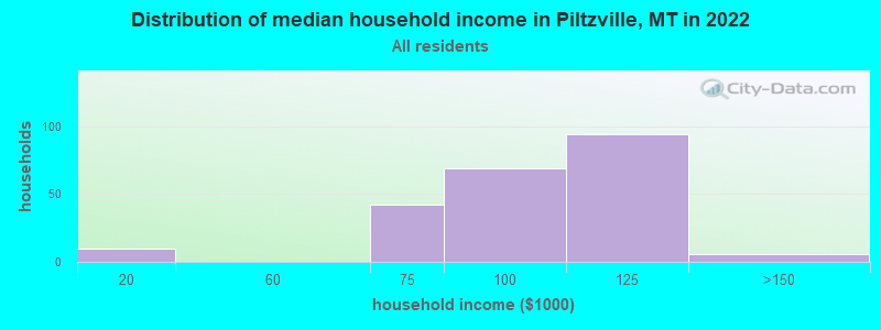 Distribution of median household income in Piltzville, MT in 2022